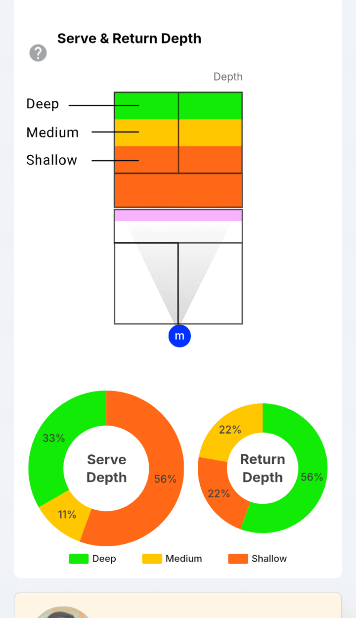 PB Visionで表示したサーブとリターンの深さ。サーブは56%が浅く、リターンは56%が深い